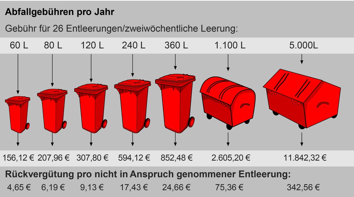 Abfallgebühren im Landkreis Ansbach steigen nur leicht